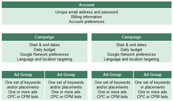 Google AdWords Campaign Structure